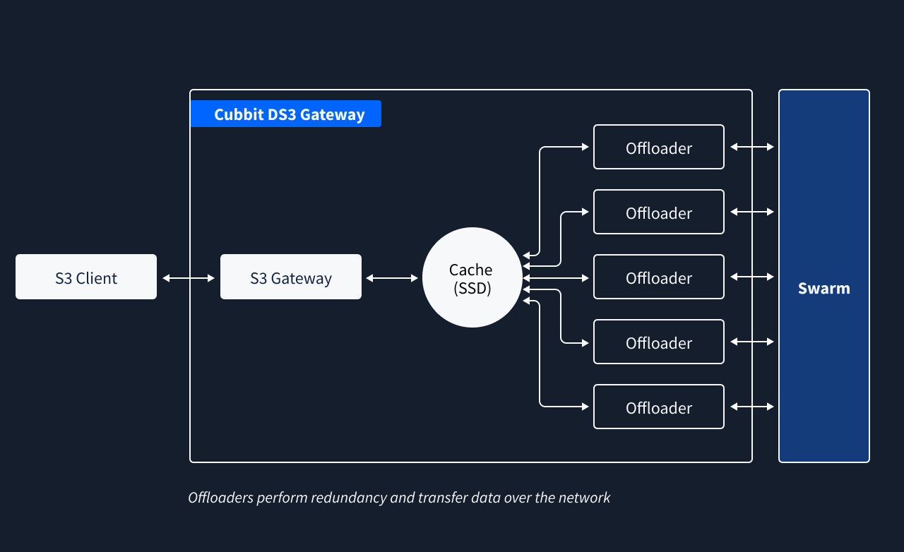 DS3 Gateway Internal Architecture