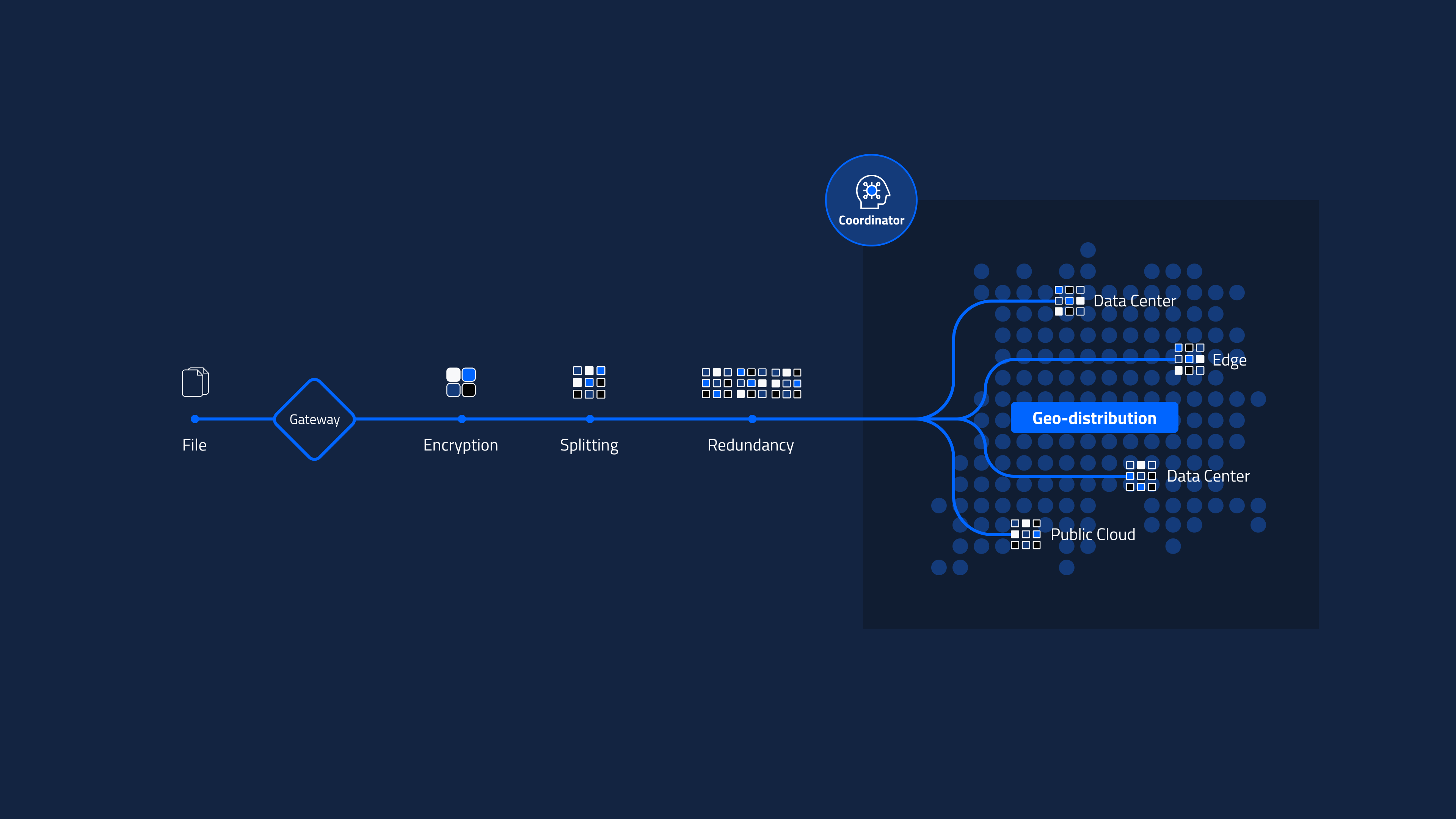 DS3 Gateway Architecture Overview