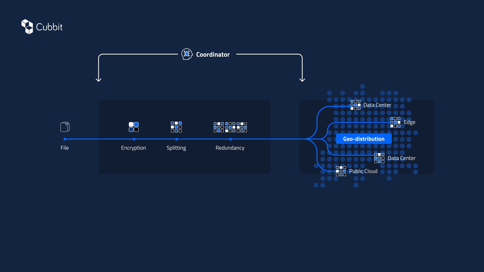 DS3 Gateway Architecture Overview
